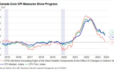 Canadian inflation is back to target, with one caveat