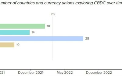 Countries are making progress on central bank digital currencies, latest study shows