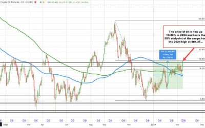 Crude oil futures settle at their highest level since November 6