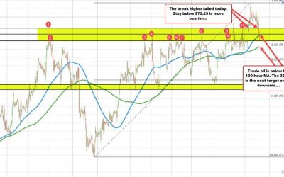 Crude oil retraces and dips to low of swing area. Finds support buyers.