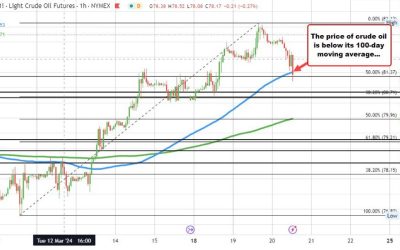 Crude oil trades to a new session low at $81.21