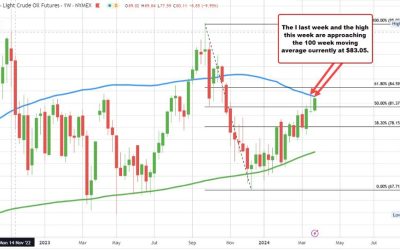 Crude oil up over 15.5% for 1Q 2024