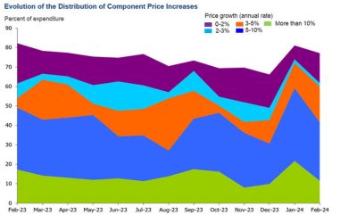 Dallas Fed February trimmed mean PCE price index +3.4% vs +5.7% prior