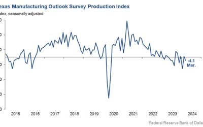 Dallas Fed manufacturing index -14.4 vs -11.3 prior