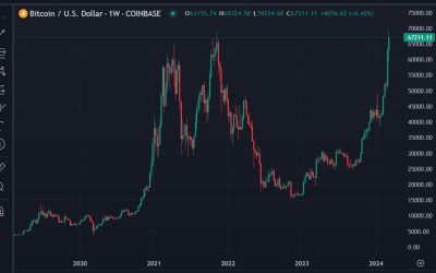 Deutsche Bank on what’s drivng Bitcoin: “becoming increasingly institutionalised”