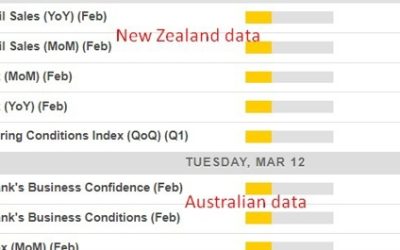 Economic calendar Asia Tuesday, 12 March 2024 – Japan PPI, Australian business confidence