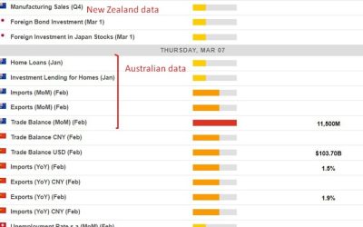 Economic calendar in Asia 07 March 2024 – Chinese trade data for February due