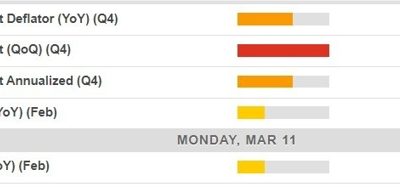 Economic calendar in Asia 11 March 2024 – final GDP from Japan