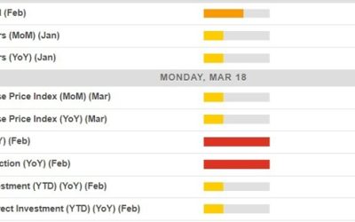 Economic calendar in Asia 18 March 2024 – China February ‘activity data’