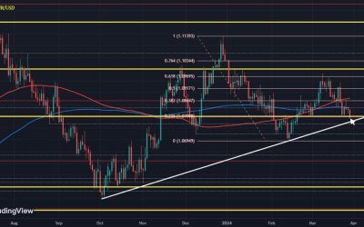 EUR/USD falls to fresh five-week low just under 1.0800