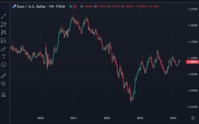 EUR/USD forecast to rise to 1.15