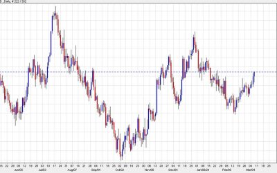 Euro climbs as the ECB refrains from a pivot to rate cuts