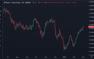 Euro weakness ahead? JP Morgan hold short on EUR/CHF