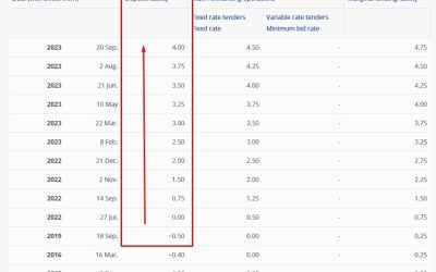 European Central Bank meets Thursday – no rate cut expected