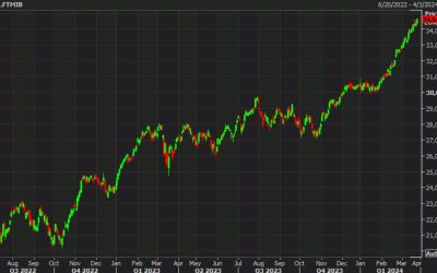 European equity close: Modest gains to kick off a holiday-shortened week