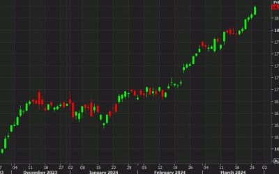 European equity close: Six days in a row for the DAX