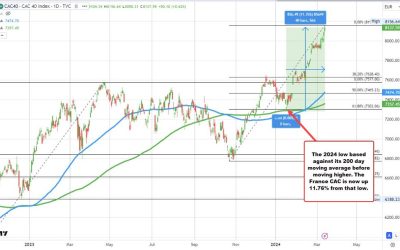 European major indices close mostly higher. German DAX unchanged