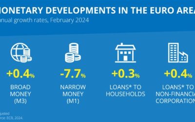 Eurozone February M3 money supply +0.4% vs +0.3% y/y expected
