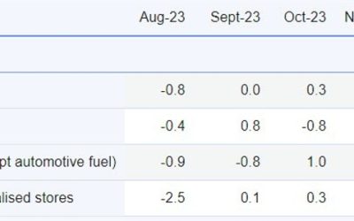 Eurozone January retail sales +0.1% vs +0.1% m/m expected