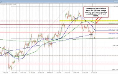 EURUSD and GBPUSD extending higher and above respective 200 hour moving averages