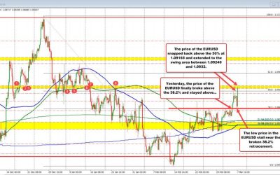 EURUSD bounces above key support, setting up bullish momentum