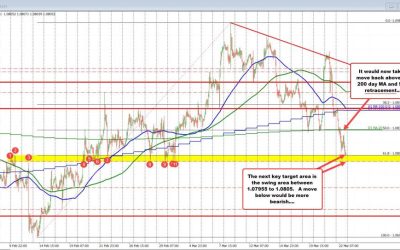 EURUSD dips to new lows, testing key support level. What next as we head into new week?