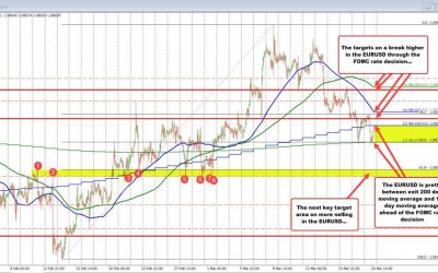 EURUSD price action ahead of crucial FOMC decision