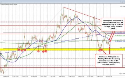 EURUSD price action analysis: key levels and targets to watch