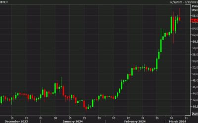 Eyes on risk trades after the bitcoin reversal