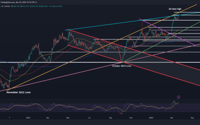 Fed Sticks to Dovish Policy Roadmap; Setups on Gold, EUR/USD, Nasdaq 100