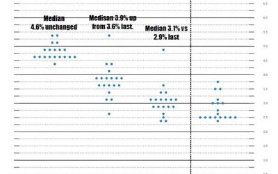 FOMC dot plot & central tendencies from March 2024 meeting.EOY 2024 rate 4.6% vs 4.6% last