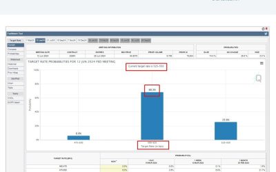 FOMC June rate cut probability back up to around 70%