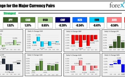 Forexlive Americas FX news wrap 11 Mar. Quiet start to the trading week ahead of CPI data.