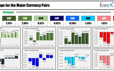 Forexlive Americas FX news wrap 4 Mar: Quiet Monday to start the trading week.