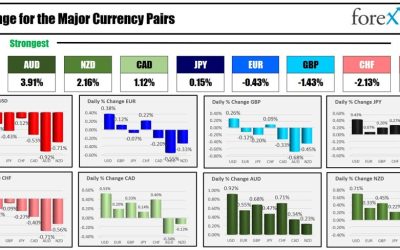 Forexlive Americas FX news wrap 6 Mar: Fed Chair comments keep easing on table. USD lower.