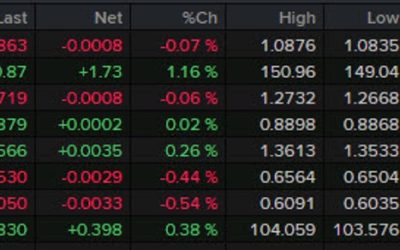 Forexlive Americas FX news wrap: Canadian CPI surprises to the downside, risk trades pop