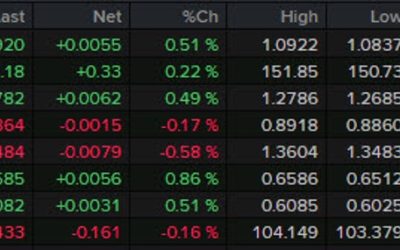 Forexlive Americas FX news wrap: Dots continue to show 75 bps in cuts this year, risk pops