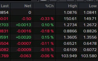 Forexlive Americas FX news wrap: ISM services on the soft side, BTC and gold hit records