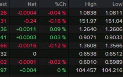 Forexlive Americas FX news wrap: Stocks stay hot, FX stays cool