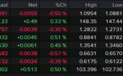 Forexlive Americas FX news wrap: US dollar climbs despite soft retail sales