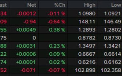 Forexlive Americas FX news wrap: US unemployment rate rises, hot stocks reverse