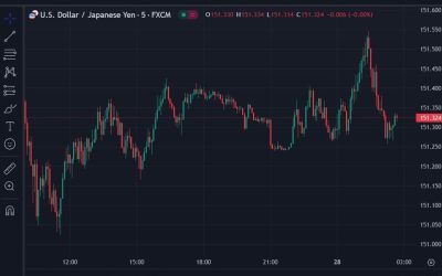 ForexLive Asia-Pacific FX news wrap: Fed’s Waller not in a rush to cut rates