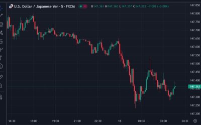 ForexLive Asia-Pacific FX news wrap: Japanese wage rise data begins to filter in