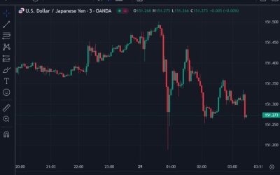 ForexLive Asia-Pacific FX news wrap: Ranges subdued by widespread holidays in Asia