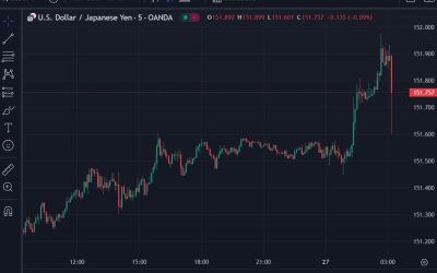 ForexLive Asia-Pacific FX news wrap: USD/JPY hits its highest since 1990