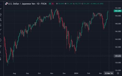 ForexLive Asia-Pacific FX news wrap: USD/JPY rises to 151.30