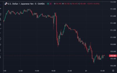 ForexLive Asia-Pacific FX news wrap: USD lost more ground