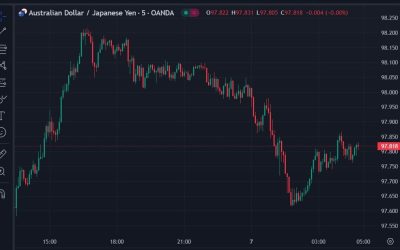 ForexLive Asia-Pacific FX news wrap: Yen adds further solid gains