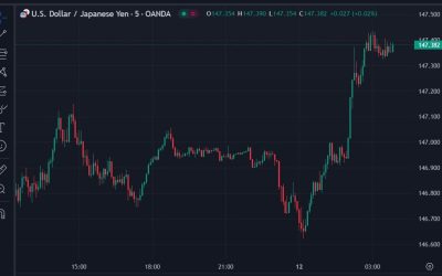 ForexLive Asia-Pacific FX news wrap: Yen swings to continue ahead of BOJ next week