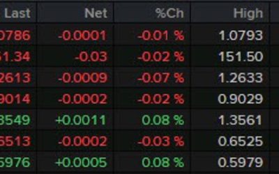 ForexLive European FX news wrap: Currencies subdued on Good Friday